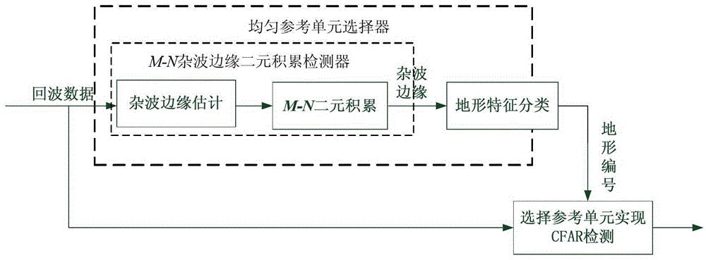 CFAR detecting method under inhomogeneous Weibull clutter background