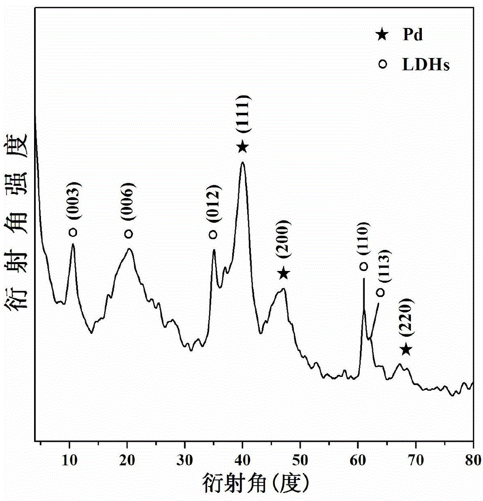 High dispersion supported nano noble metal catalyst and preparation method and application thereof