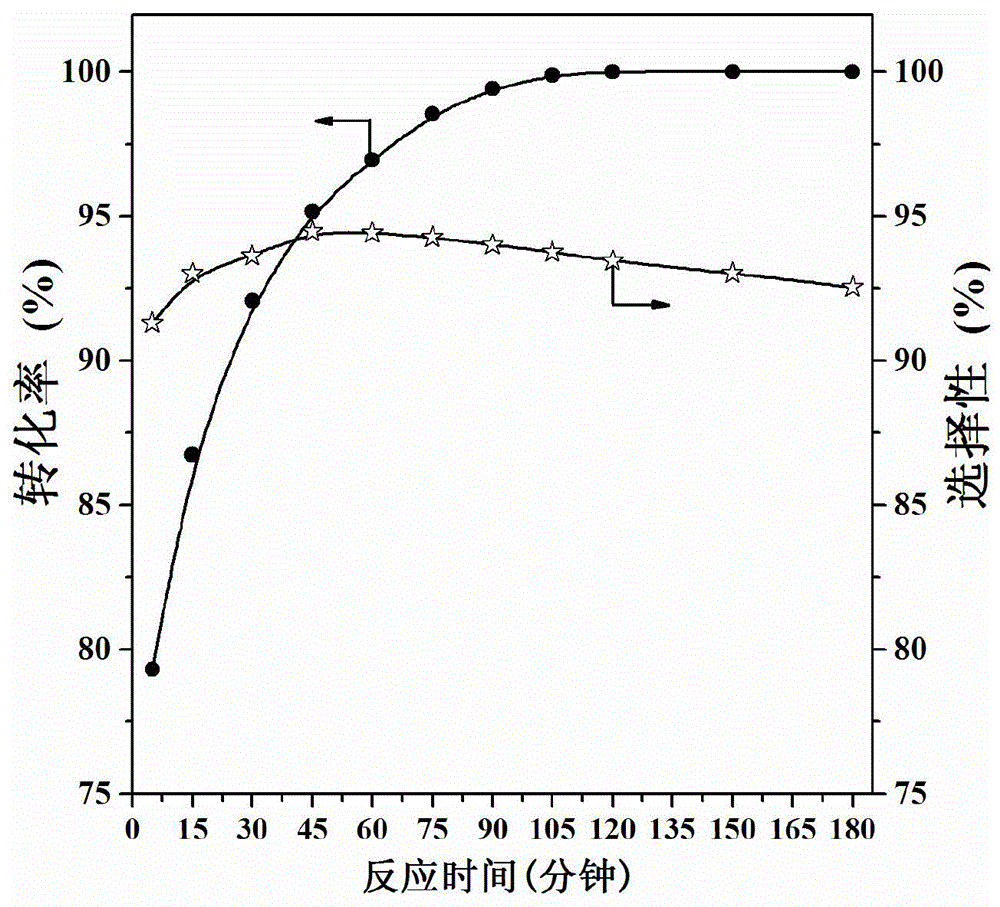 High dispersion supported nano noble metal catalyst and preparation method and application thereof