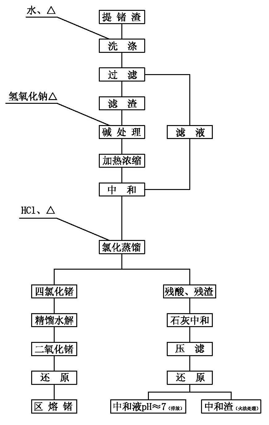 Method for recovering germanium from germanium extraction residues