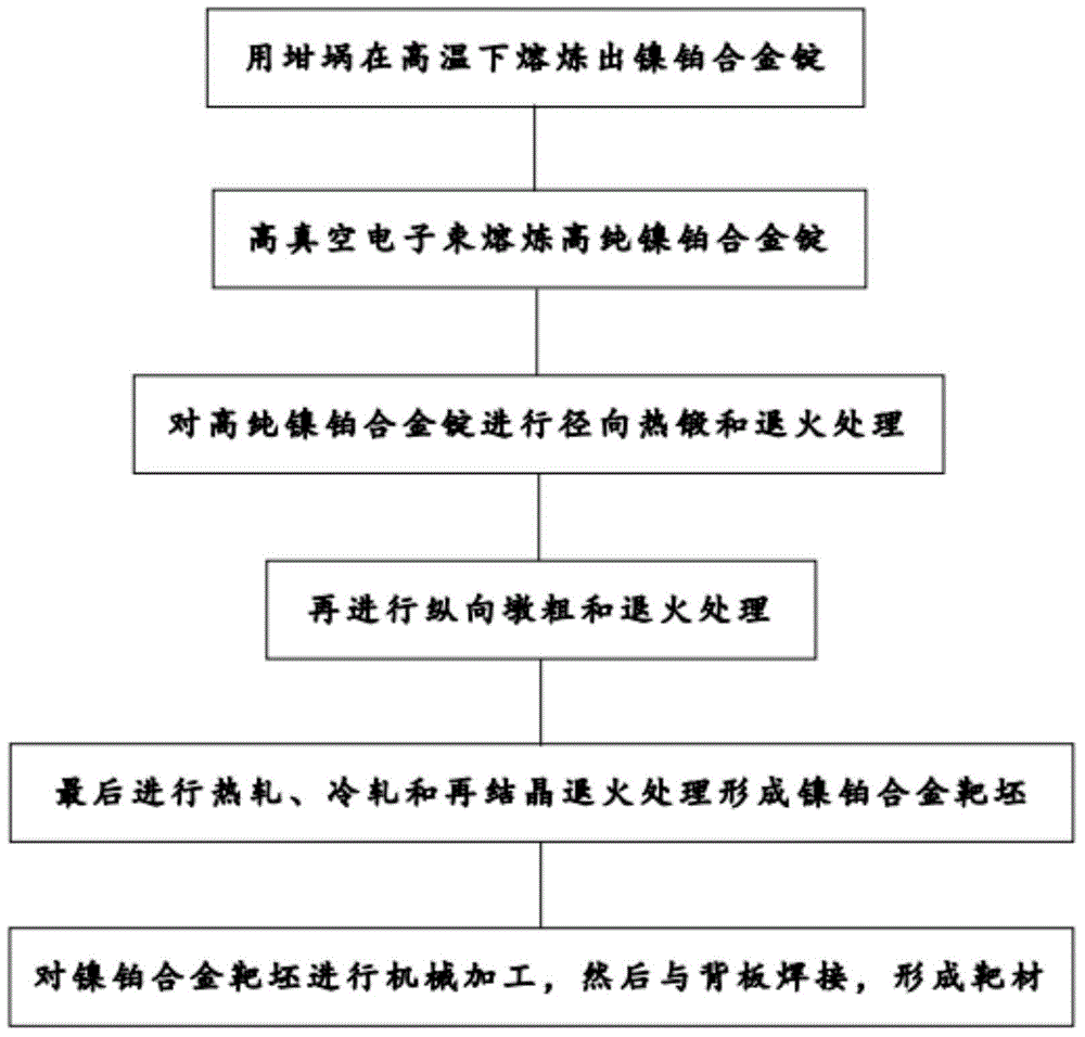 Nickel-platinum alloy target and preparation method thereof