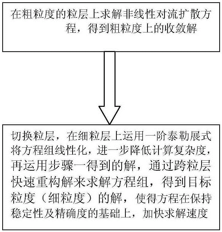 Granular computing acceleration solving method of non-linear convective diffusion equation