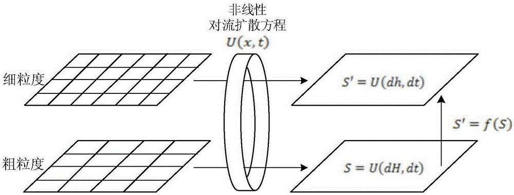 Granular computing acceleration solving method of non-linear convective diffusion equation