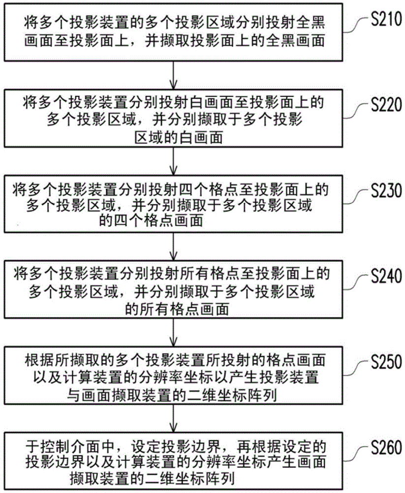 Projection display system and correction method of projection area