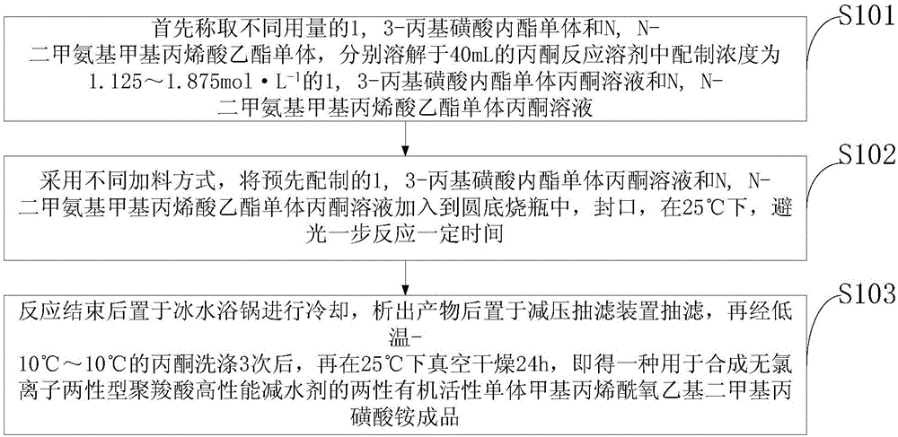 Methacryloyloxyethyl-dimethyl ammonium propanesulfonate and preparation method thereof