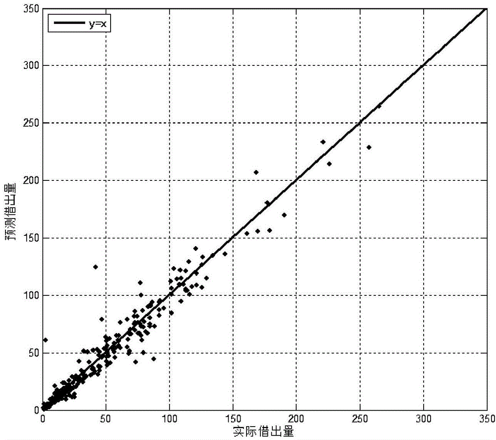 Public bicycle station supply and demand prediction method based on Markov chain