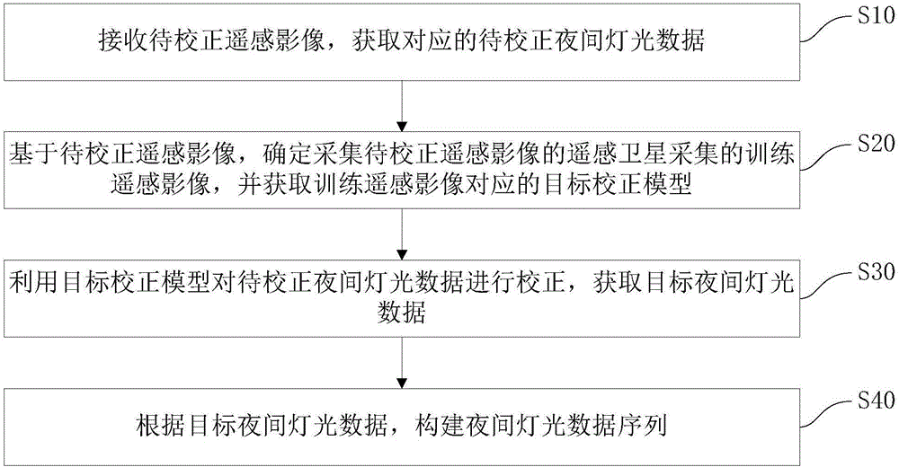 Night light data sequence construction method and apparatus