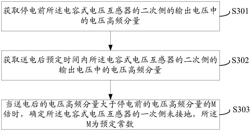 Monitoring method for grounding state of primary side of capacitor voltage transformer and system thereof