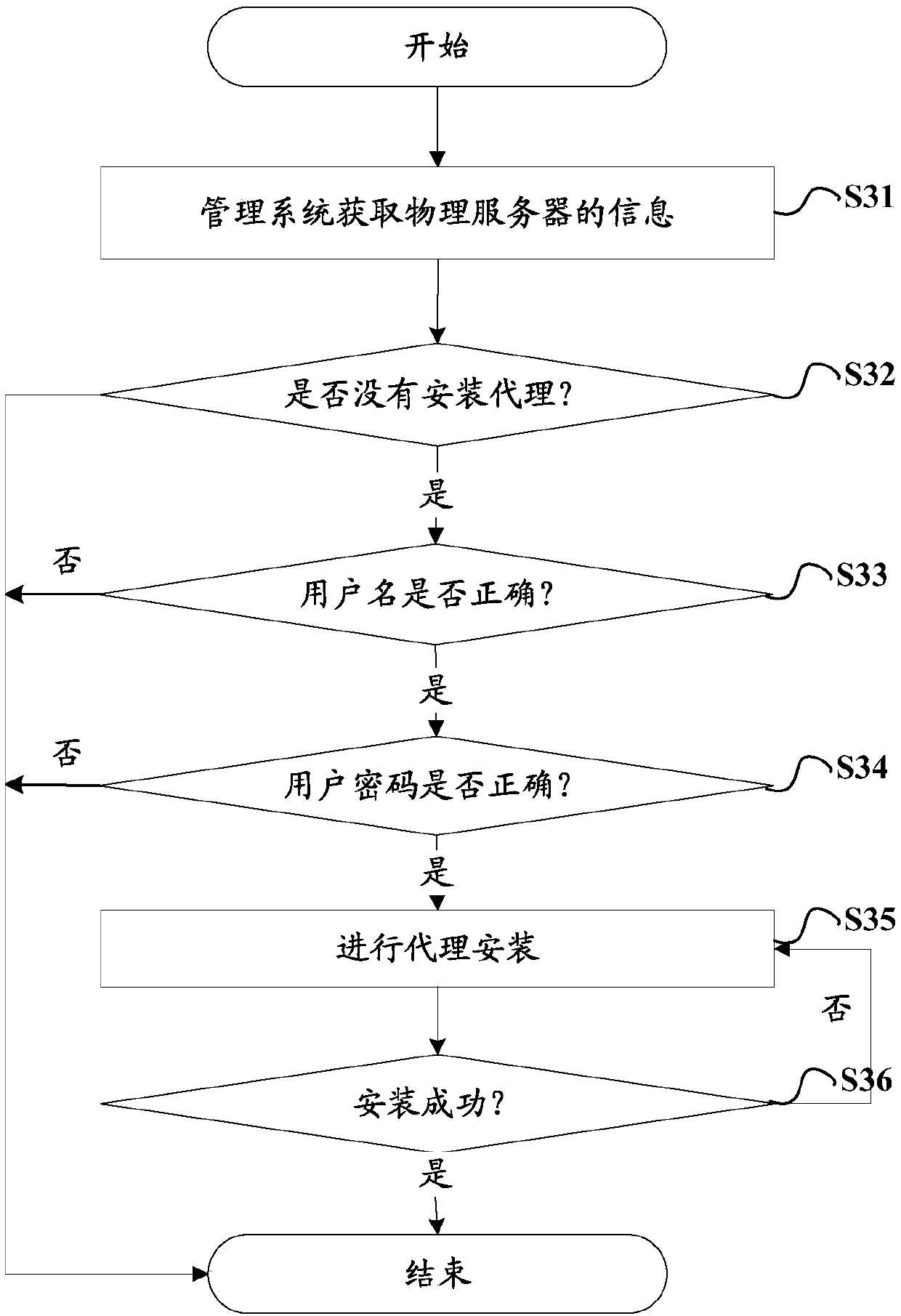 Method for physical-to-virtual migration, physical server, virtual server and system