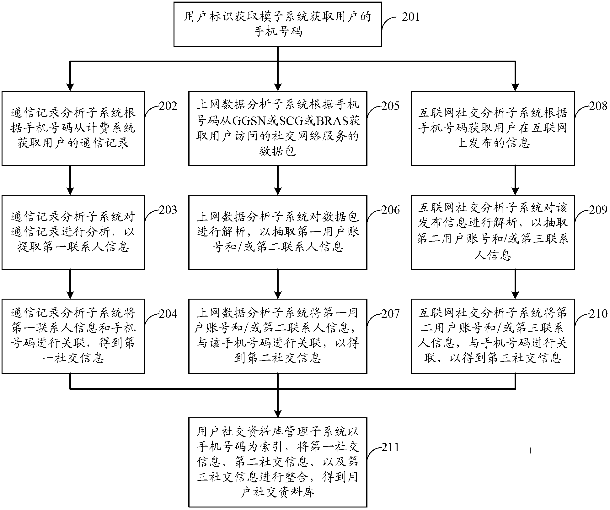 Data mining method of terminal user social network, correlation method, device and system