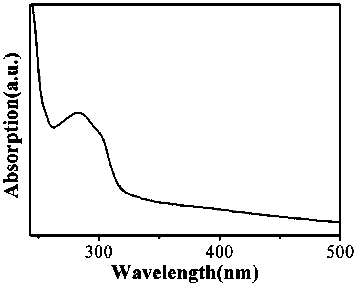 Method and product for preparing carbon dots by using bromoacetonitrile and imidazole compounds