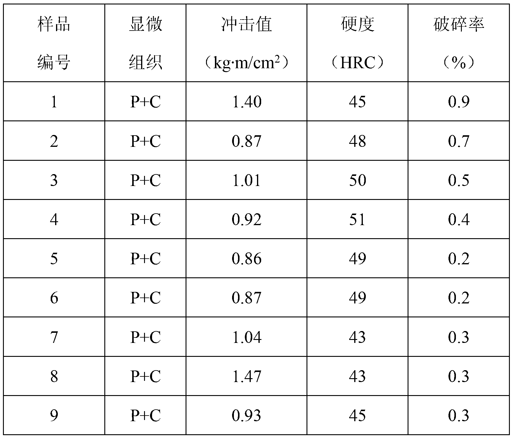 Multi-component alloy casting ball