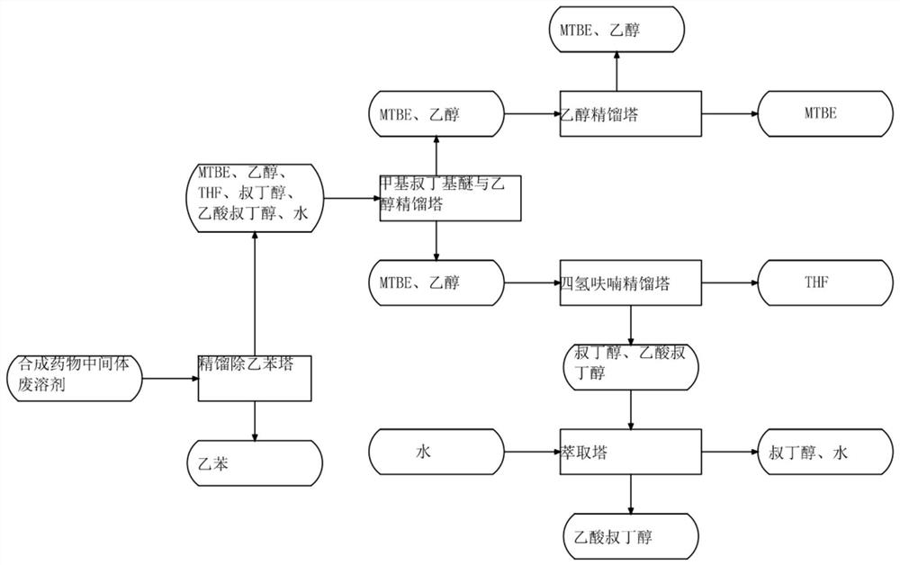 Method and equipment for recovering and purifying MTBE (methyl tert-butyl ether) waste solvent generated by synthesizing drug intermediate