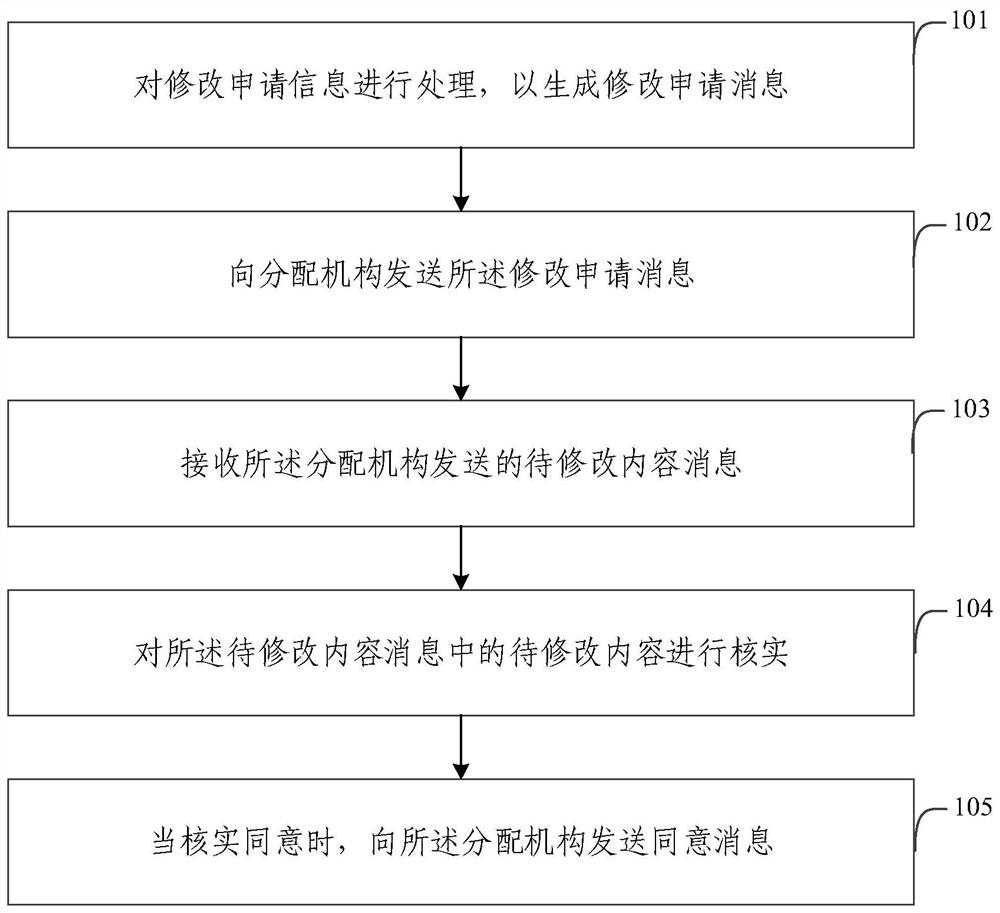 Top-level server registration information management method and system, electronic equipment and medium