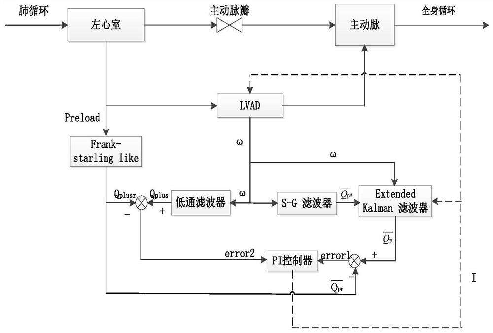 An indiscriminate adaptive physiological control method based on left ventricular assist device lvad