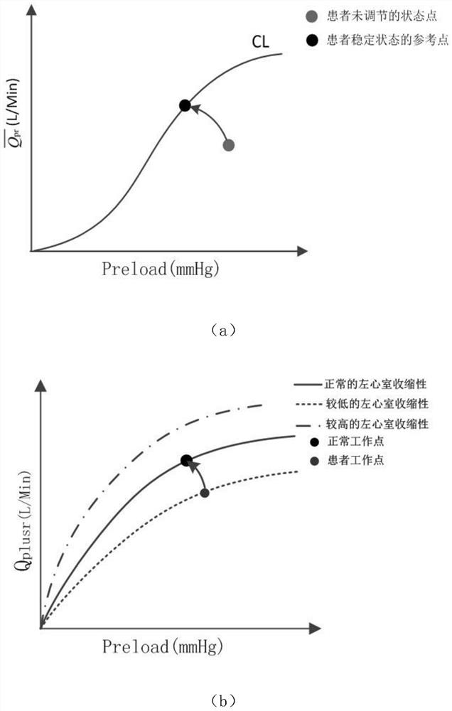 An indiscriminate adaptive physiological control method based on left ventricular assist device lvad