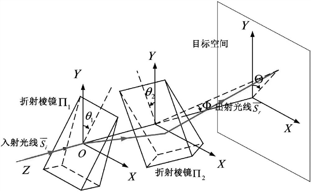 A synchronous scanning rotating double prism device and one-dimensional scanning method thereof