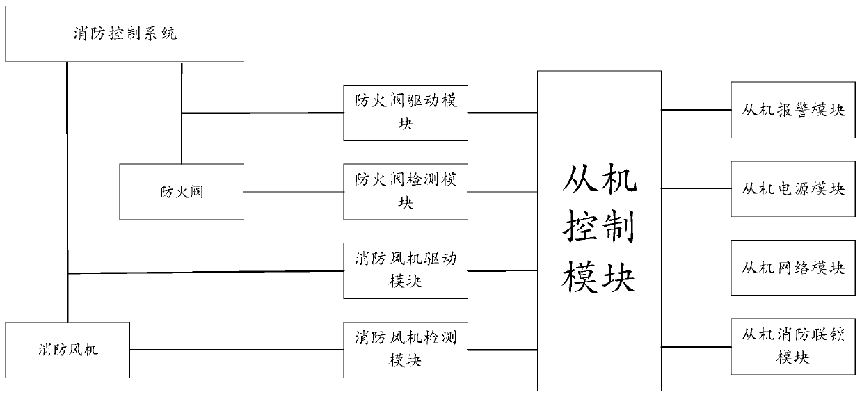 Distributed automatic fire-fighting fan inspection system