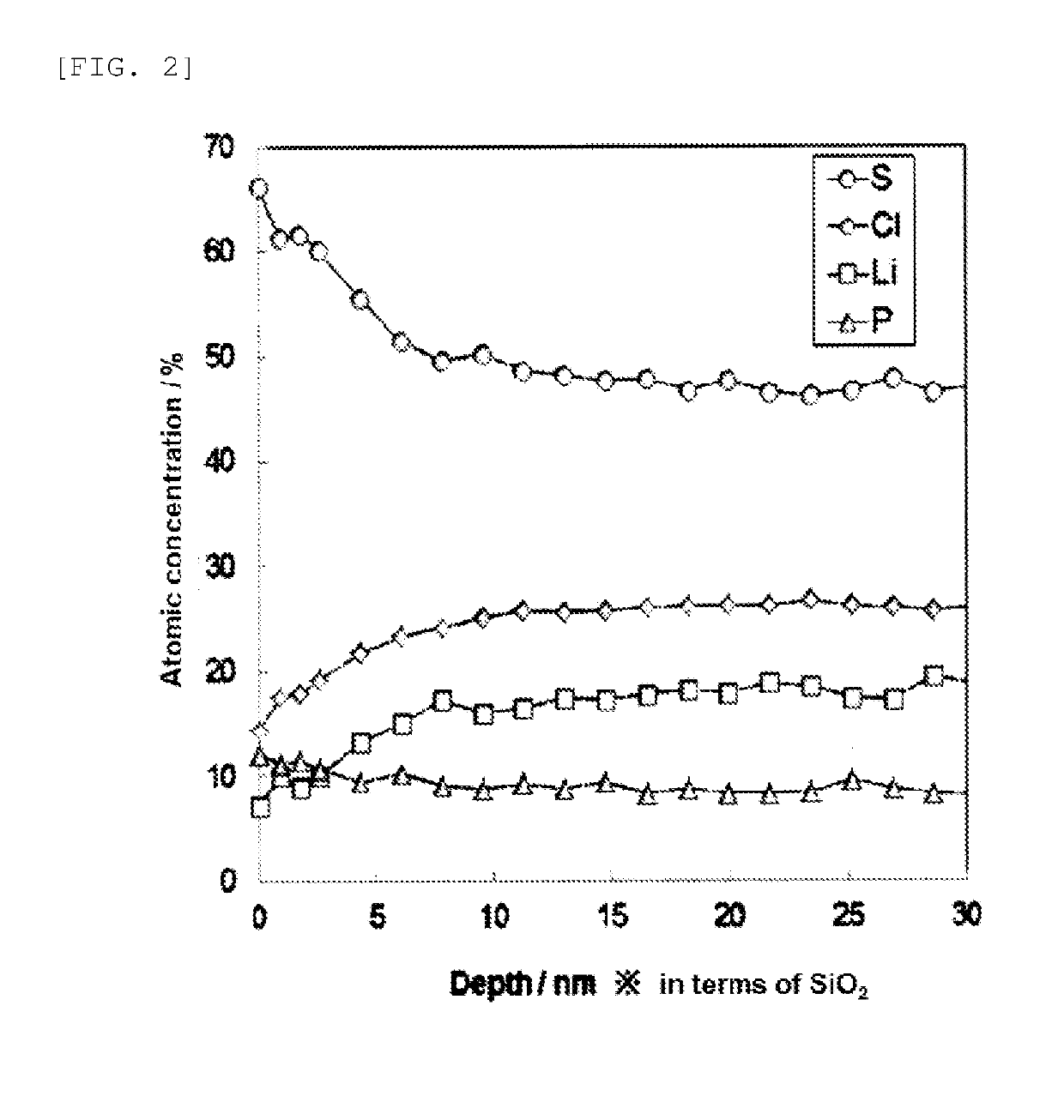 Sulfide-Based Solid Electrolyte for Lithium Secondary Battery