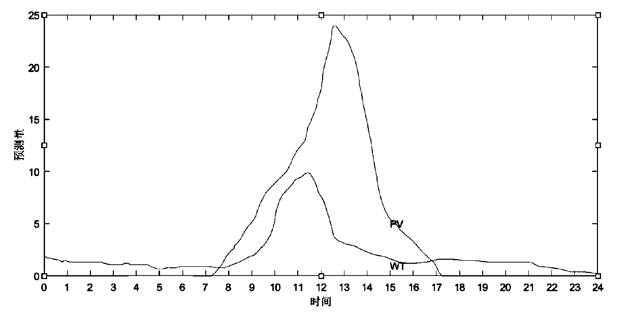 Microgrid optimization scheduling method based on improved imperialist competitive algorithm