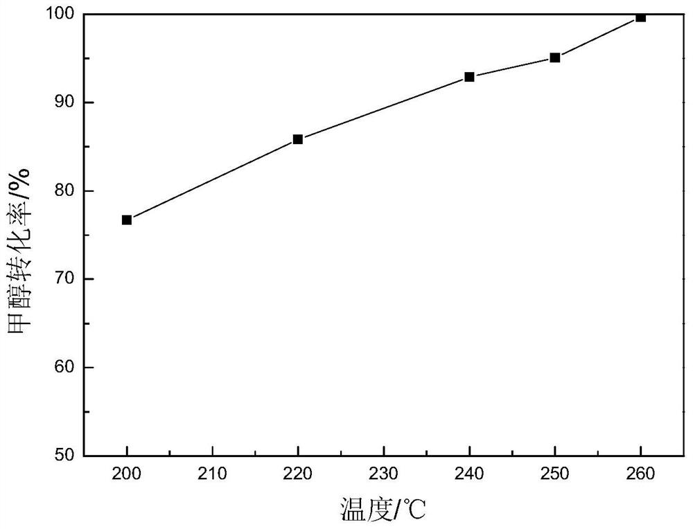 Catalyst for hydrogen production by methanol steam reforming and preparation method thereof