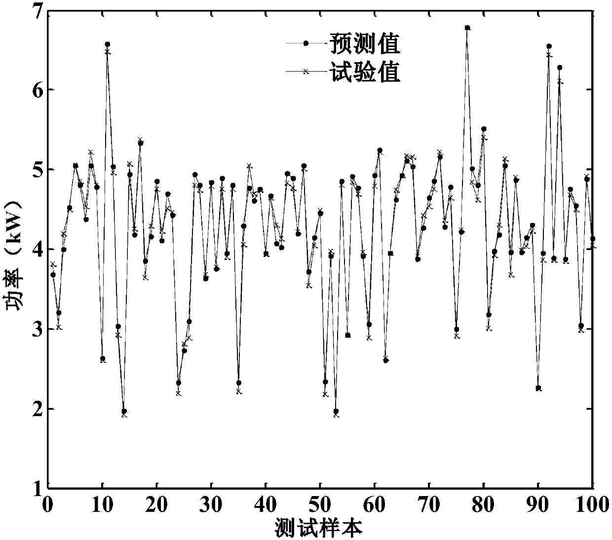 Method for predicting output power of organic Rankine cycle on basis of BP neural network