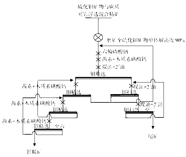 Carbonaceous shale inhibitor and flotation separation method of molybdenum sulfide and carbonaceous shale flotation mixed concentrate