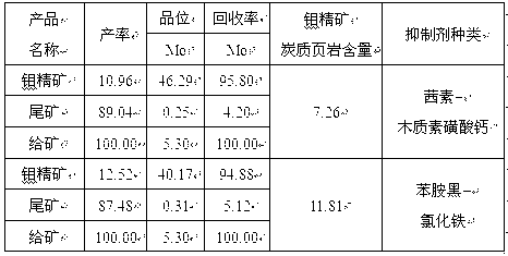 Carbonaceous shale inhibitor and flotation separation method of molybdenum sulfide and carbonaceous shale flotation mixed concentrate