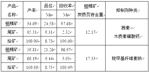 Carbonaceous shale inhibitor and flotation separation method of molybdenum sulfide and carbonaceous shale flotation mixed concentrate