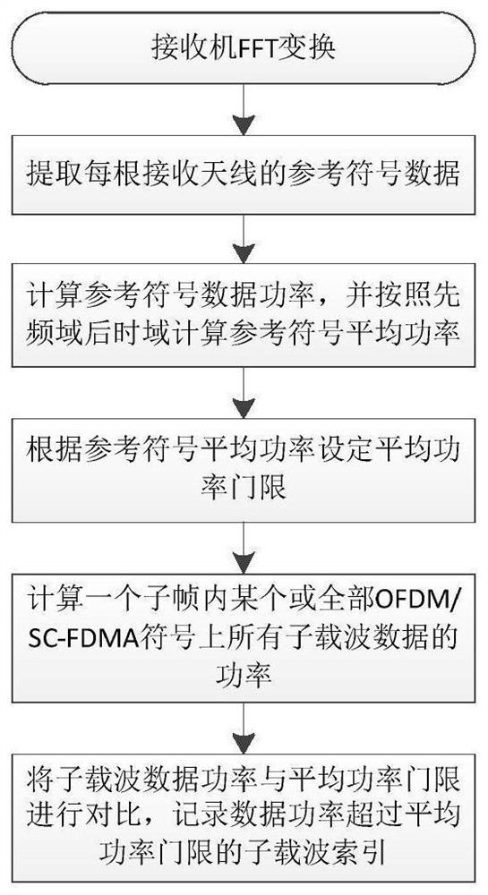 Narrowband interference detection and elimination method and system for wireless broadband system