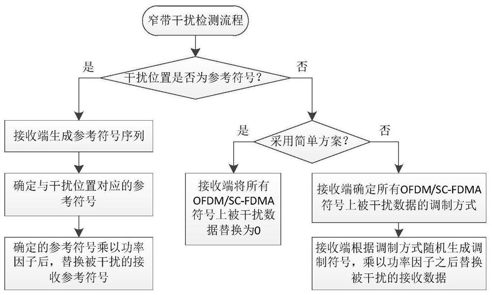 Narrowband interference detection and elimination method and system for wireless broadband system