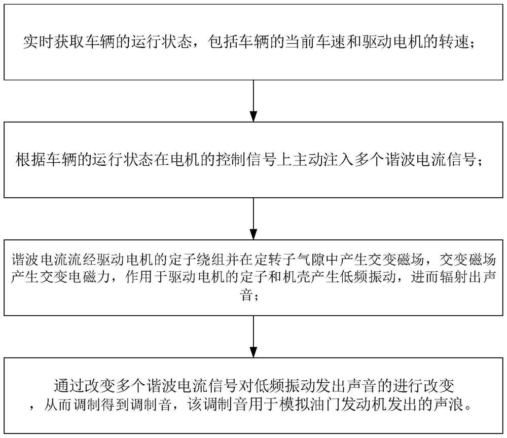 Sound wave simulation method for driving motor