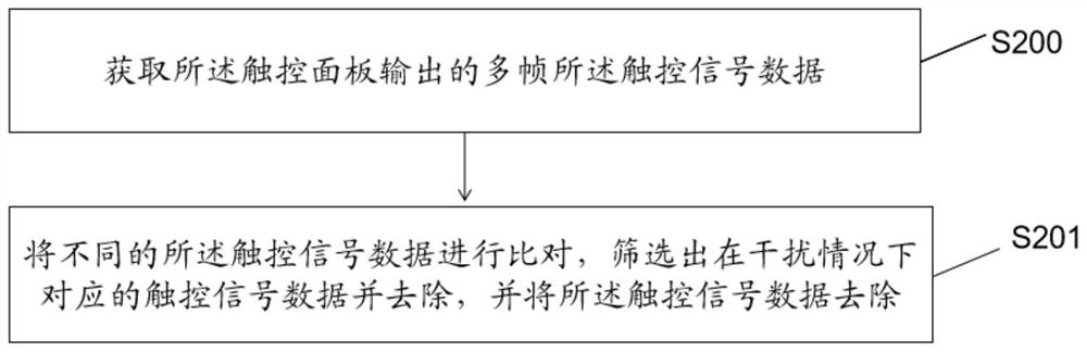 Anti-interference method and device for touch signal