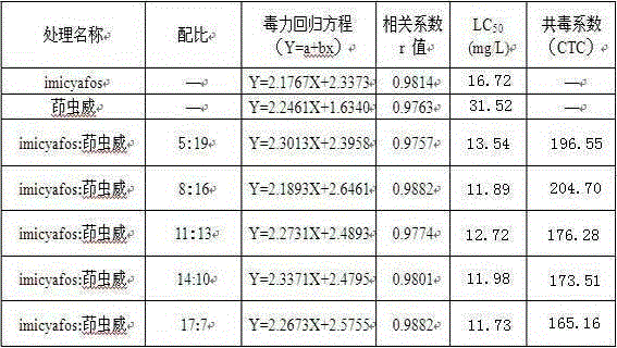 A kind of insecticidal composition containing indoxacarb