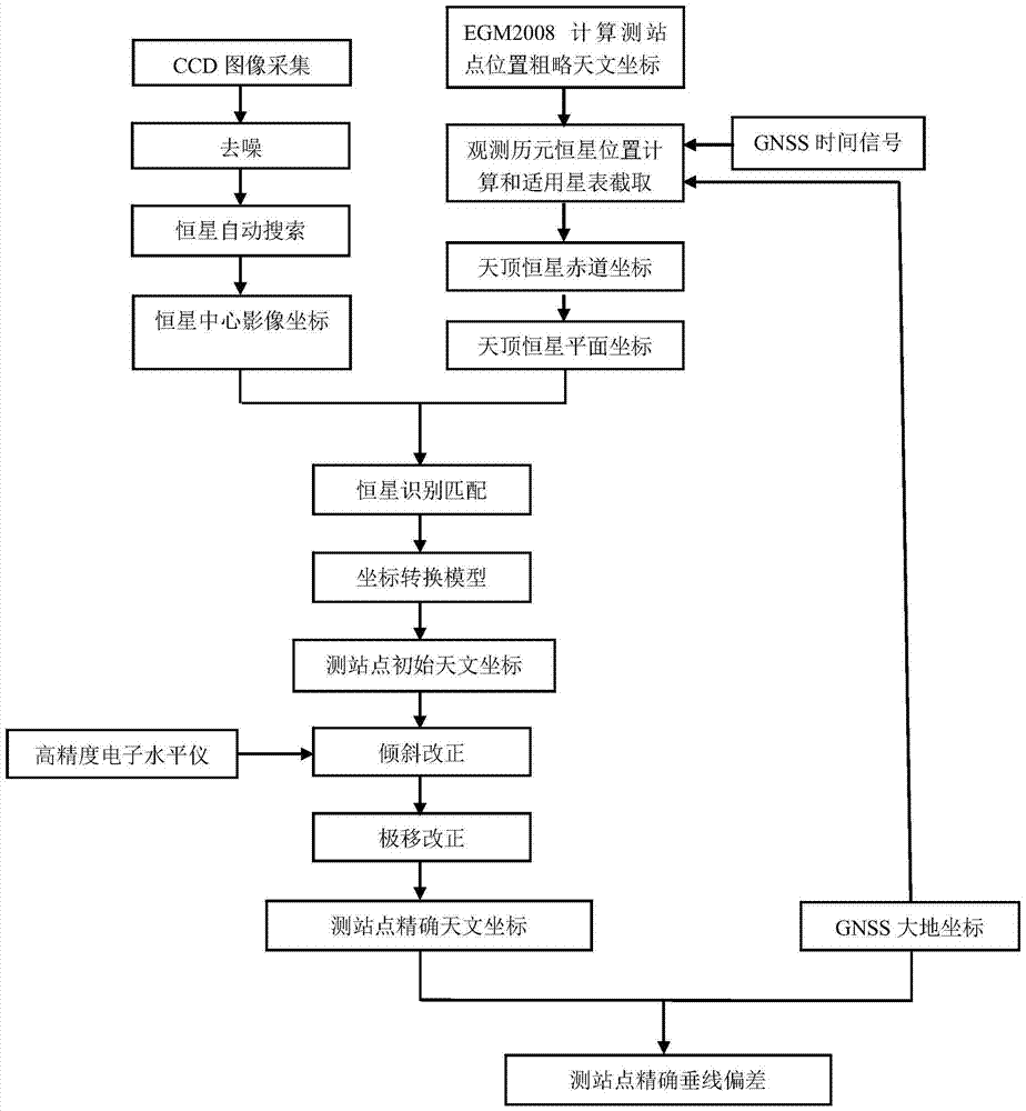 A fast measurement method for high-precision vertical line deviation integrated with gnss and ccd zenith