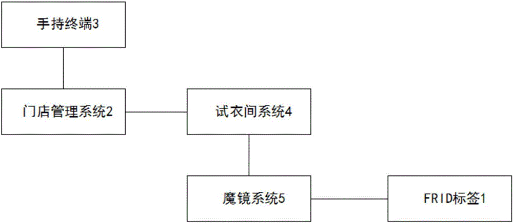 Consumer fitting data feedback system for intelligent stores based on Internet of things technology