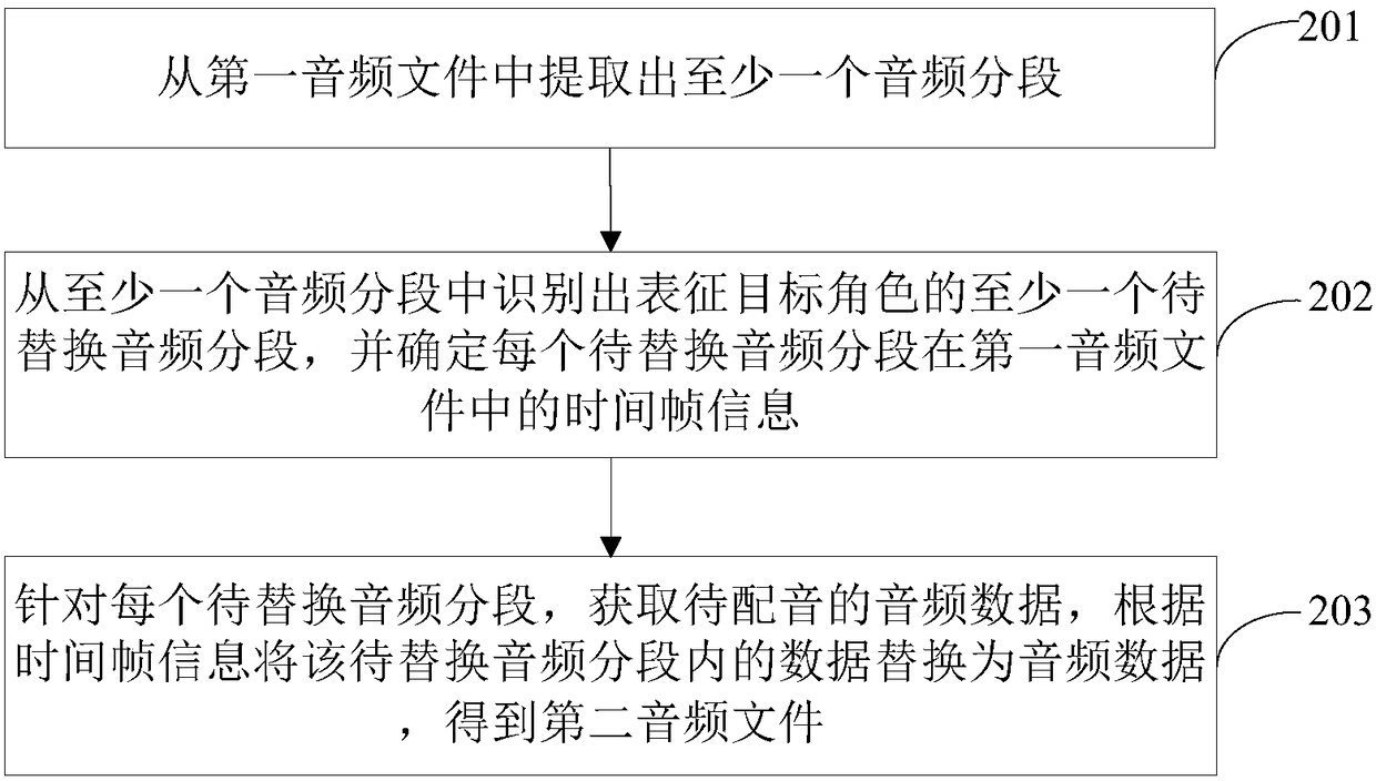 Audio file processing method and device