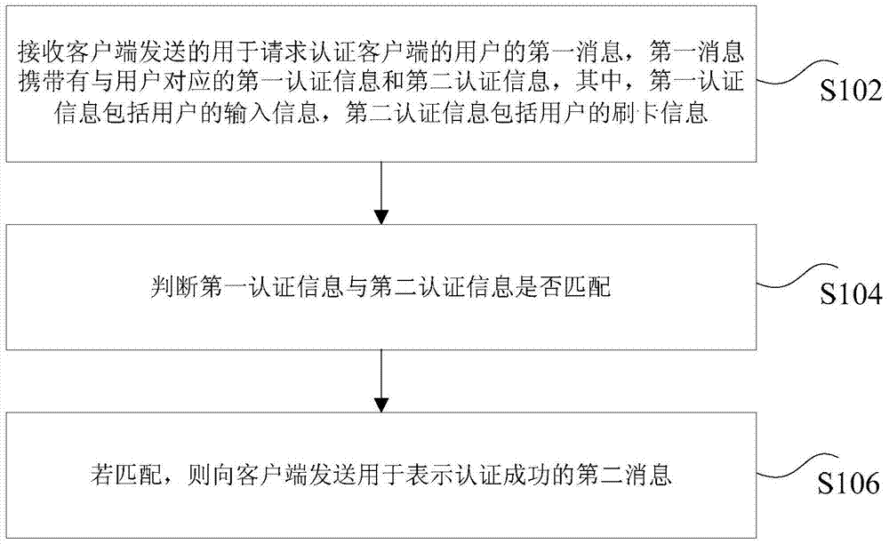 Server, client, authentication system and method for user authentication and data access