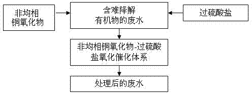 Method for treating organic pollutants in water by catalyzing persulfate through heterogeneous copper oxide