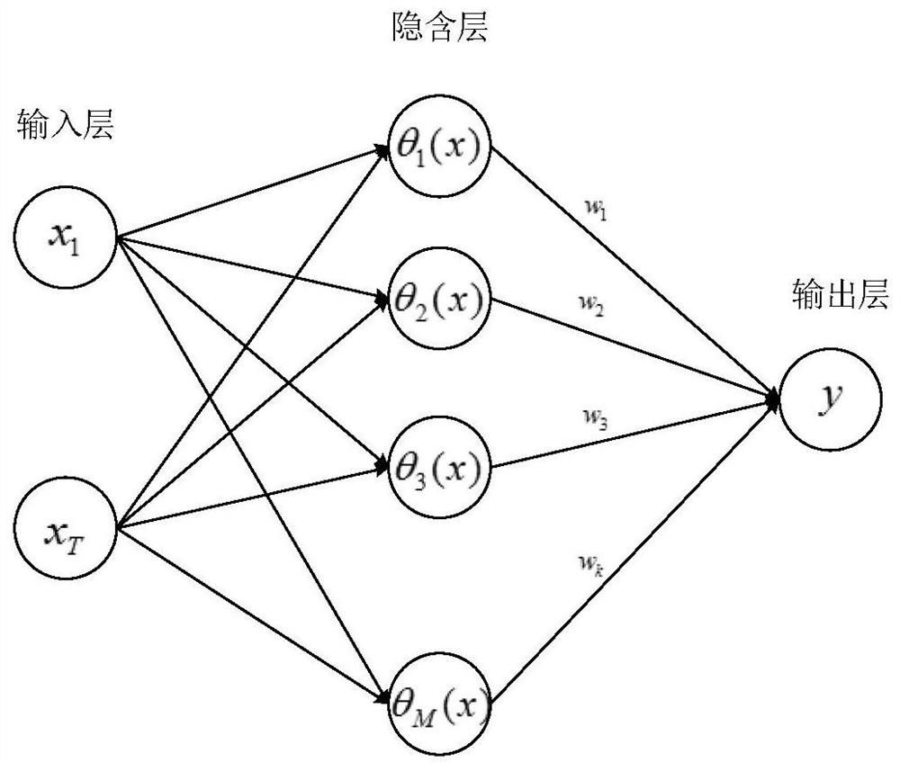 A Spectrum Prediction Method for Cognitive Radio Networks Based on GCV-RBF Neural Network