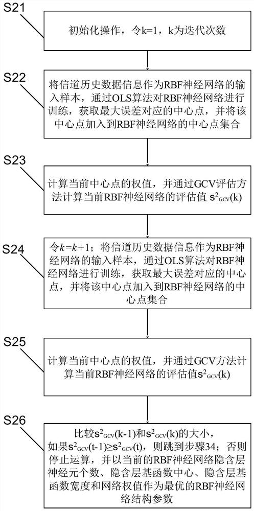 A Spectrum Prediction Method for Cognitive Radio Networks Based on GCV-RBF Neural Network