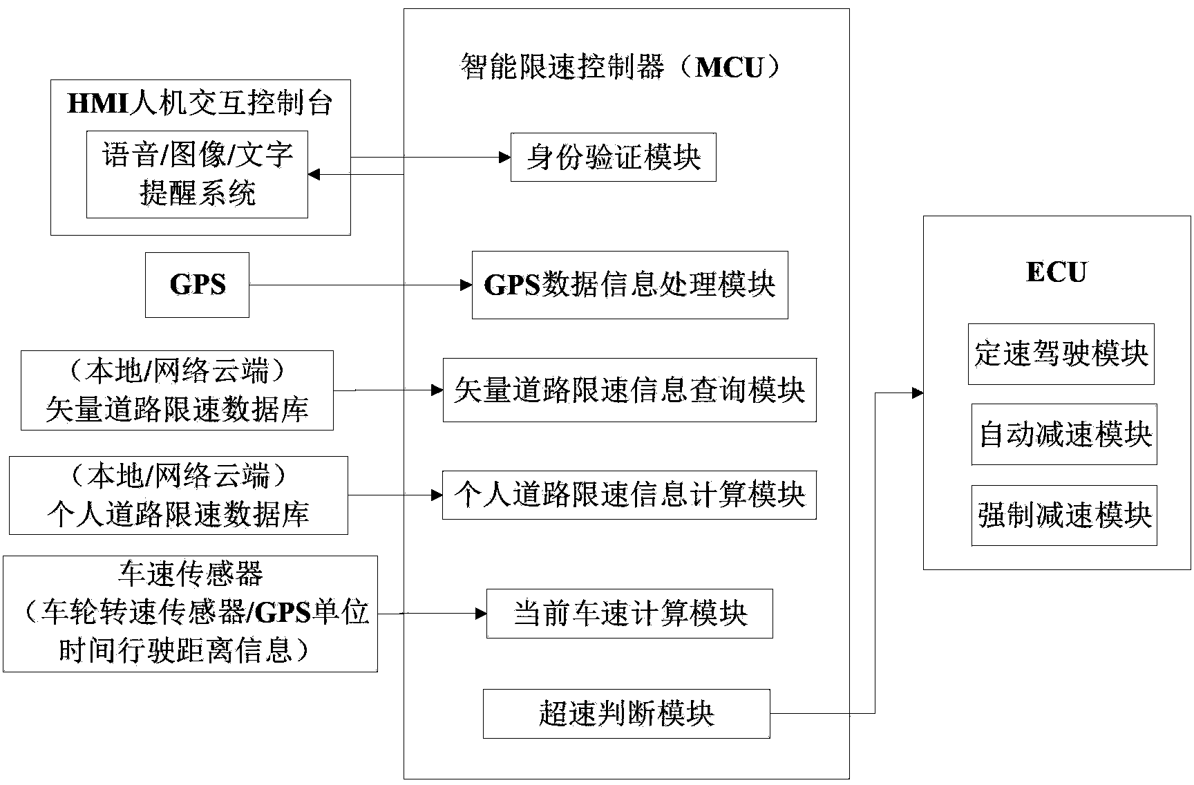 Intelligent vehicle speed control and management system and implementing method thereof