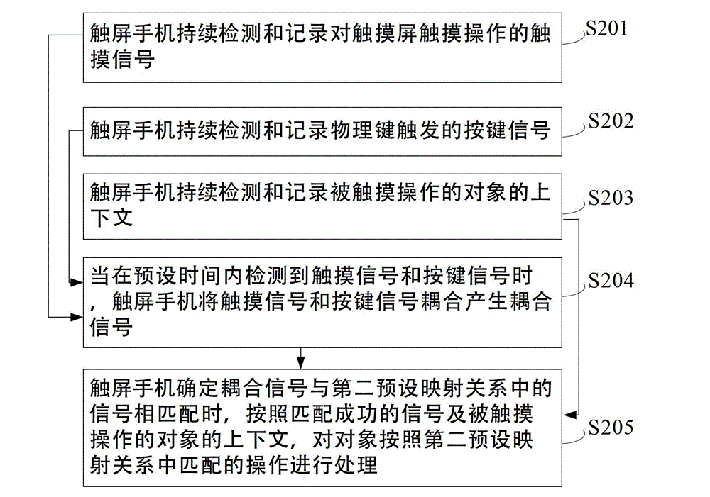 Touch screen equipment and processing operation trigger method thereof