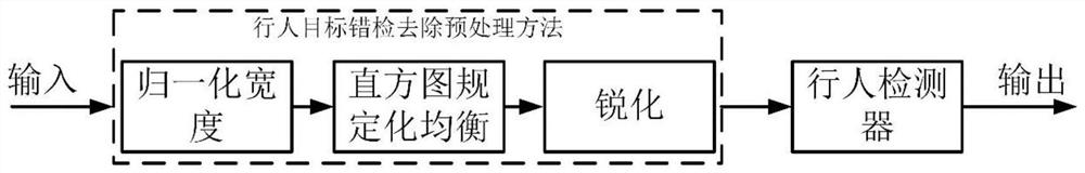 A Preprocessing Method for Pedestrian Target Misdetection Removal