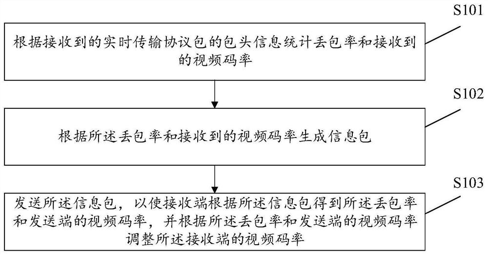 Method, system, terminal and storage medium for adjusting video code rate