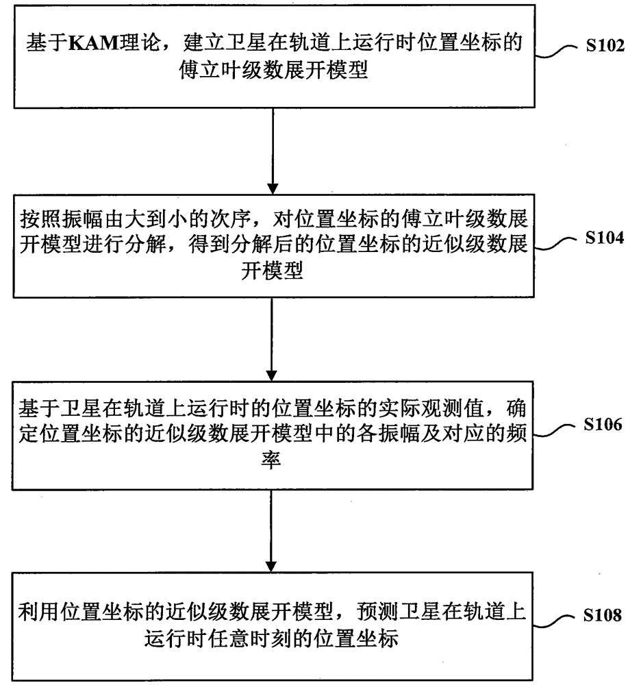 Satellite orbit determining method and device based on maximum model decomposition