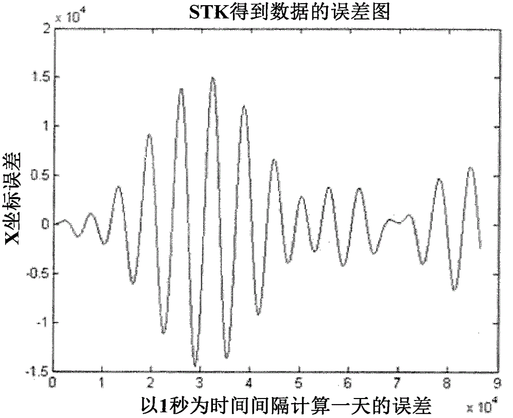 Satellite orbit determining method and device based on maximum model decomposition