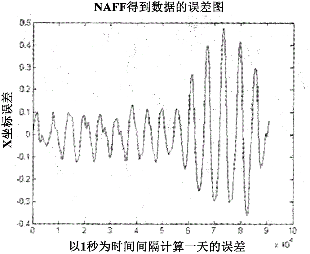 Satellite orbit determining method and device based on maximum model decomposition