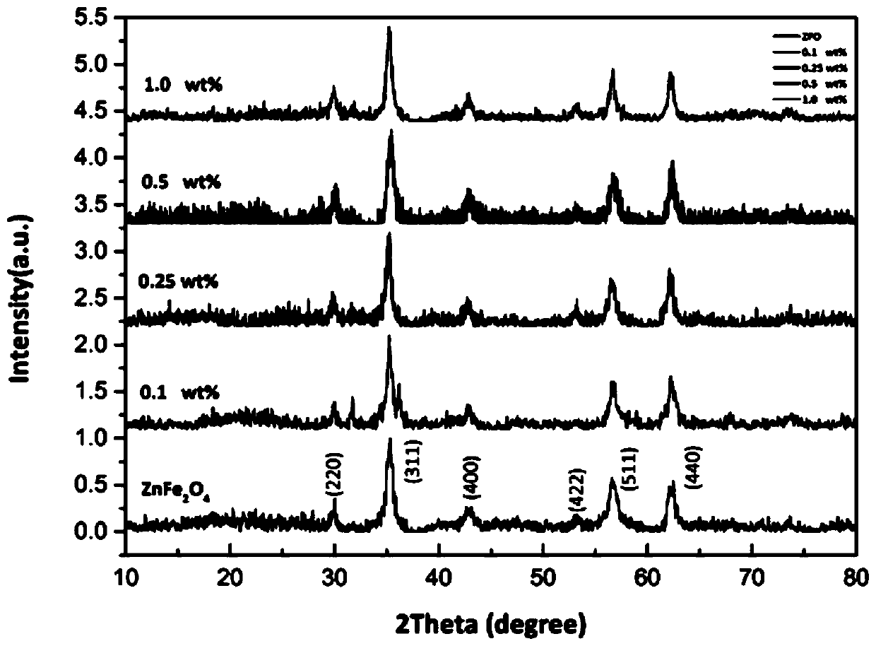 ZnFe2O4 hollow sphere-RGO composite material and preparation method thereof