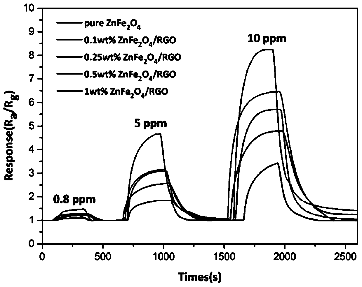 ZnFe2O4 hollow sphere-RGO composite material and preparation method thereof